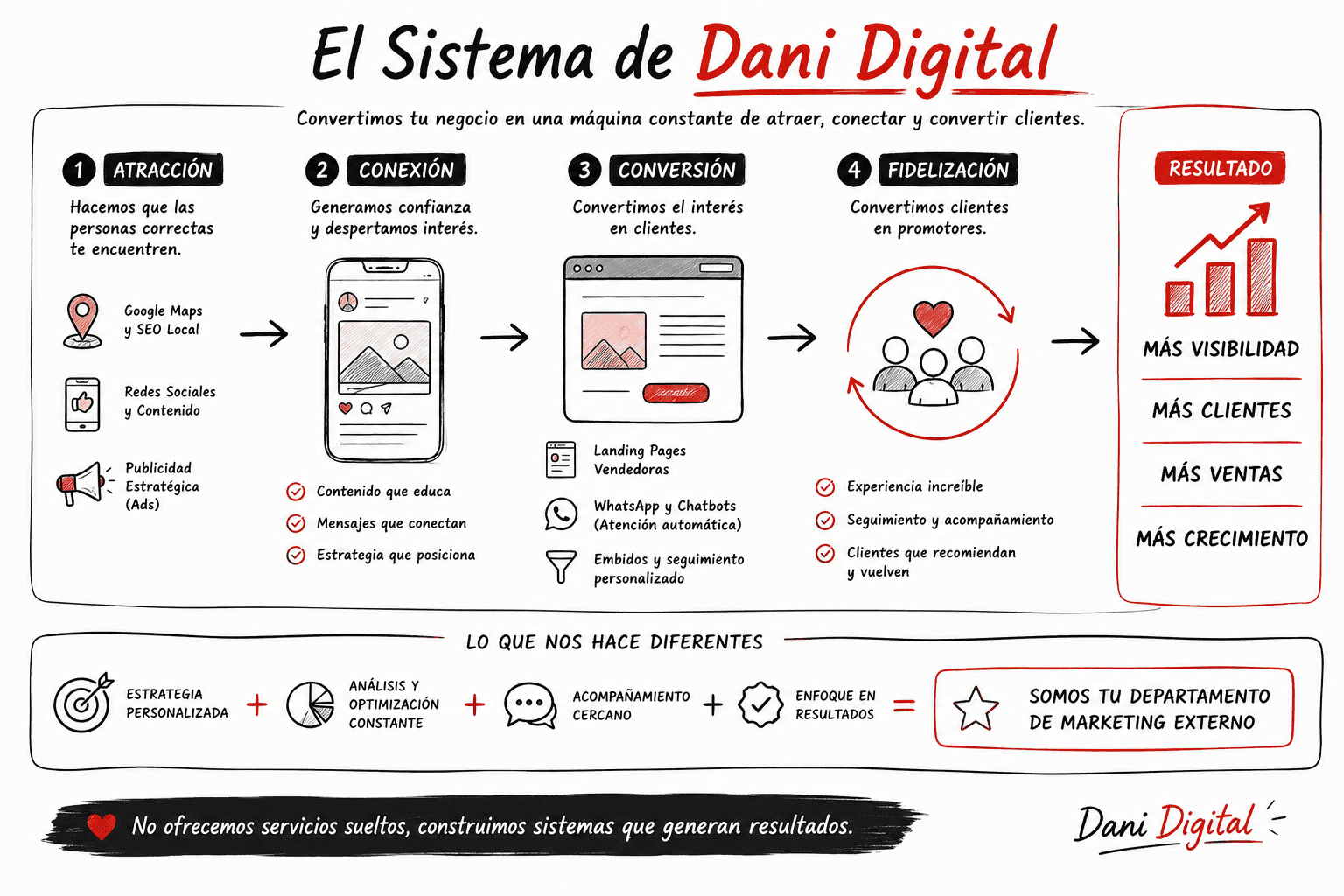Sistema Dani Digital